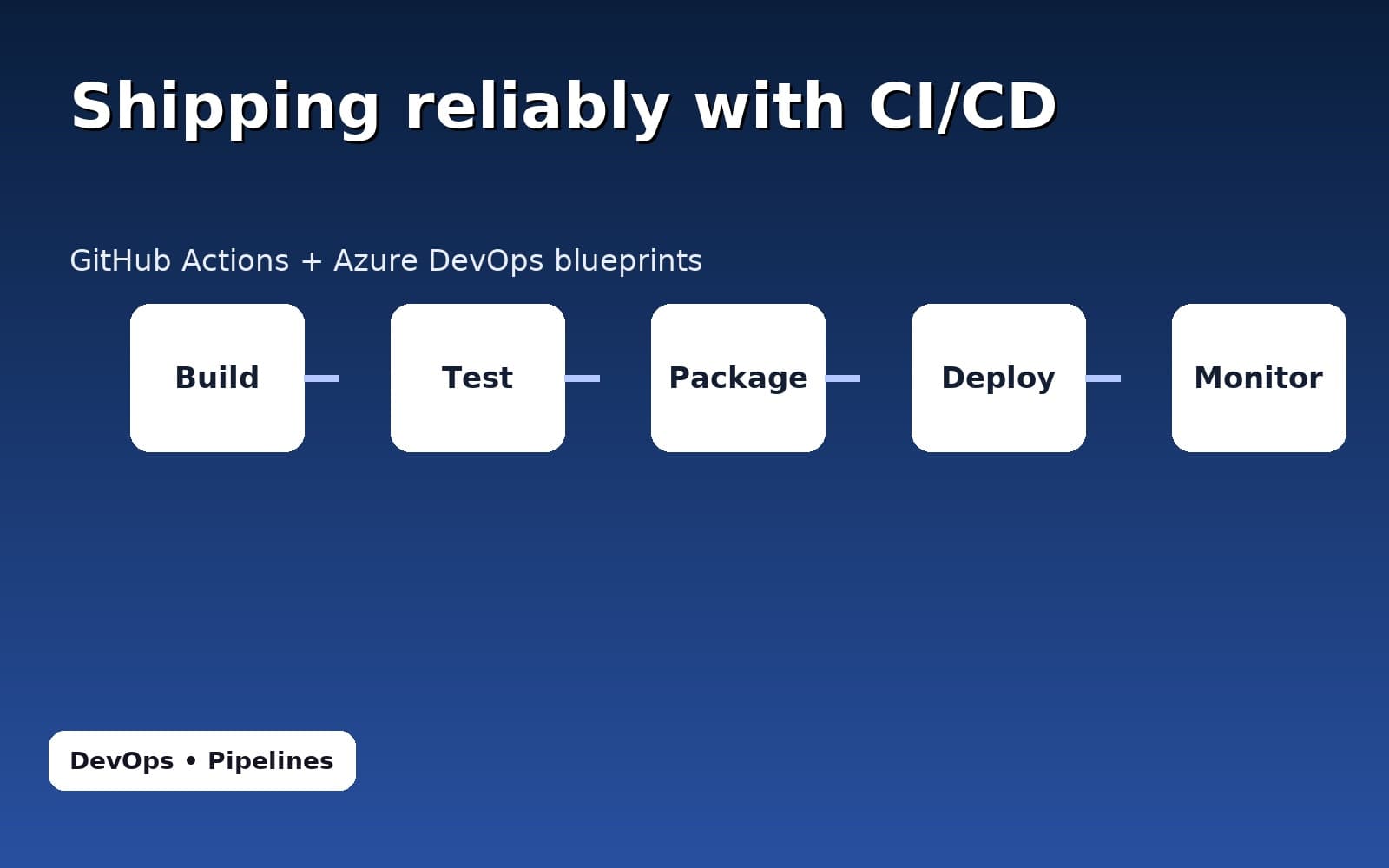 Shipping reliably with CI/CD: GitHub Actions + Azure DevOps